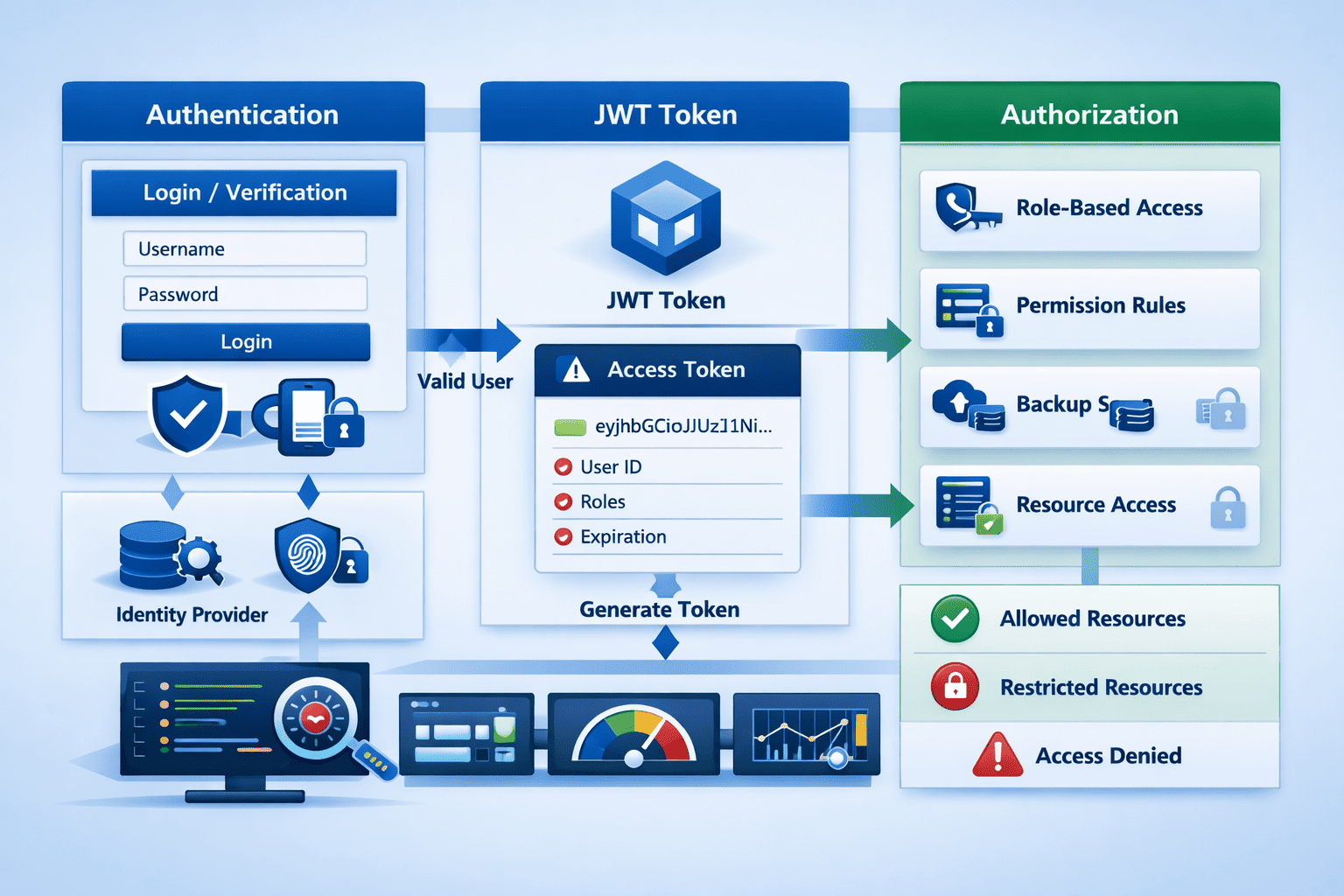 Authentication and Authorization in Modern Web Applications